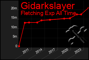 Total Graph of Gidarkslayer