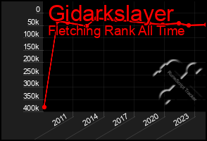 Total Graph of Gidarkslayer