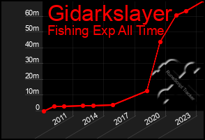 Total Graph of Gidarkslayer