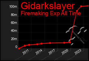 Total Graph of Gidarkslayer