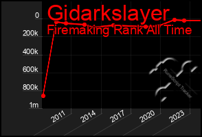 Total Graph of Gidarkslayer