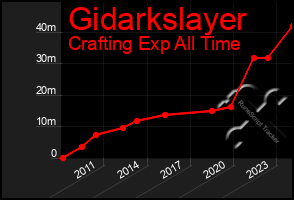 Total Graph of Gidarkslayer