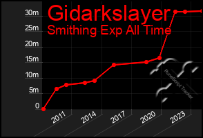 Total Graph of Gidarkslayer
