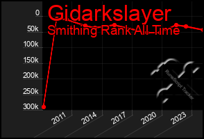 Total Graph of Gidarkslayer