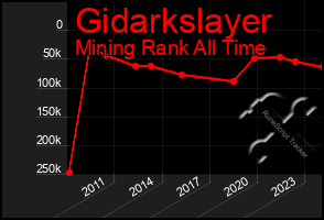 Total Graph of Gidarkslayer