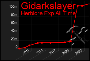 Total Graph of Gidarkslayer