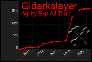Total Graph of Gidarkslayer