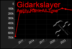 Total Graph of Gidarkslayer