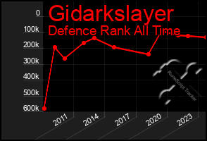 Total Graph of Gidarkslayer