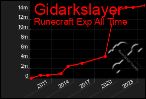 Total Graph of Gidarkslayer