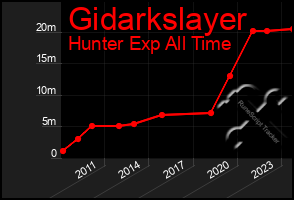 Total Graph of Gidarkslayer