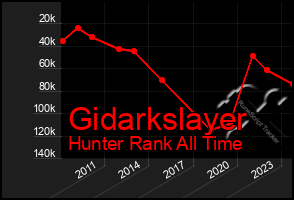 Total Graph of Gidarkslayer