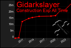 Total Graph of Gidarkslayer