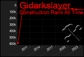 Total Graph of Gidarkslayer