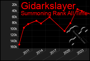 Total Graph of Gidarkslayer