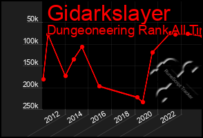 Total Graph of Gidarkslayer