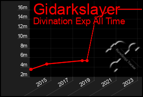 Total Graph of Gidarkslayer