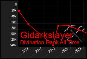 Total Graph of Gidarkslayer