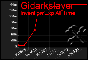 Total Graph of Gidarkslayer