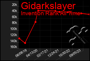 Total Graph of Gidarkslayer