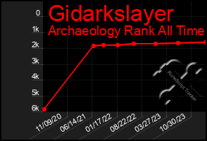 Total Graph of Gidarkslayer