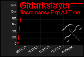 Total Graph of Gidarkslayer