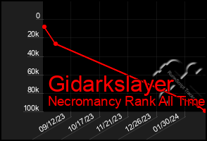 Total Graph of Gidarkslayer