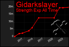 Total Graph of Gidarkslayer