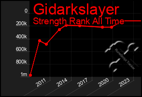 Total Graph of Gidarkslayer