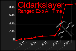 Total Graph of Gidarkslayer
