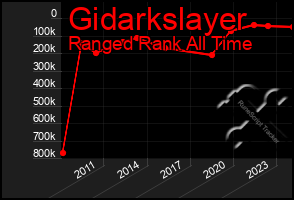 Total Graph of Gidarkslayer