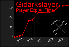 Total Graph of Gidarkslayer