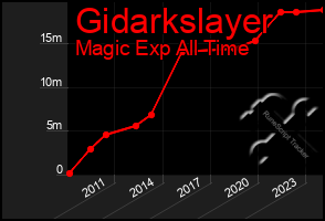 Total Graph of Gidarkslayer