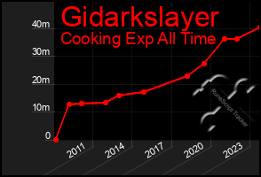 Total Graph of Gidarkslayer