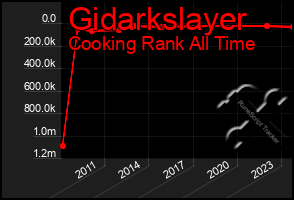 Total Graph of Gidarkslayer