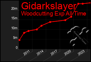 Total Graph of Gidarkslayer