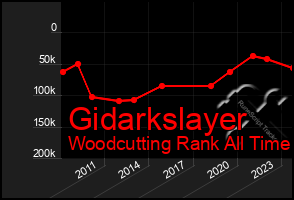 Total Graph of Gidarkslayer