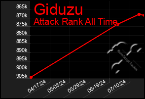 Total Graph of Giduzu