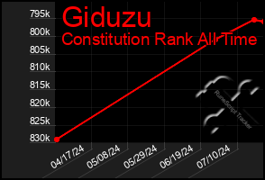 Total Graph of Giduzu