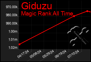 Total Graph of Giduzu