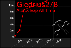 Total Graph of Giedrius278