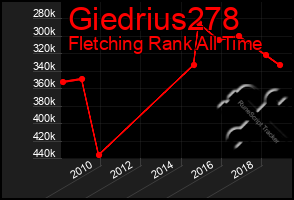 Total Graph of Giedrius278