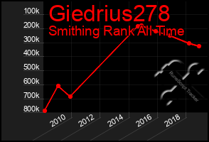 Total Graph of Giedrius278