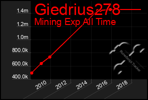 Total Graph of Giedrius278