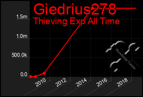 Total Graph of Giedrius278