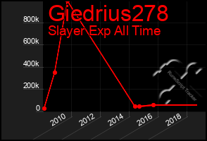 Total Graph of Giedrius278