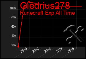 Total Graph of Giedrius278