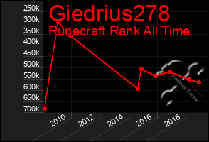 Total Graph of Giedrius278