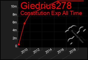 Total Graph of Giedrius278