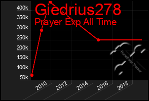 Total Graph of Giedrius278